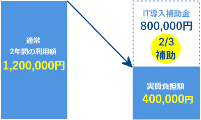 IT導入補助金活用例(通常枠サブスクリプション)