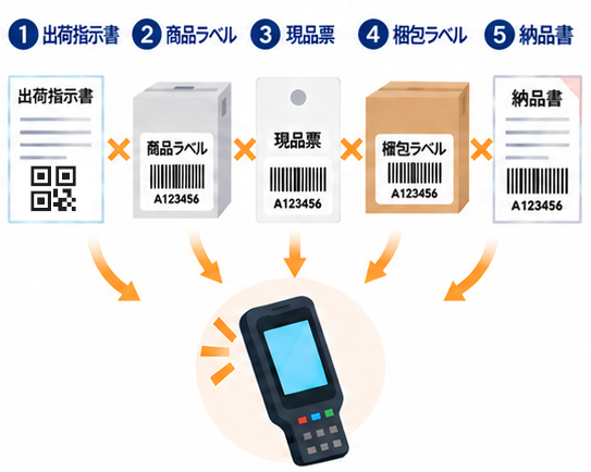 5点照合の例:出荷指示書・商品ラベル・現品票・梱包ラベル・納品書をハンディで読み取り照合