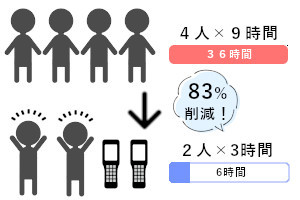 棚卸システム導入で人員も作業時間も削減！