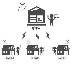 リアルタイムな棚卸と複数拠点運用を実現