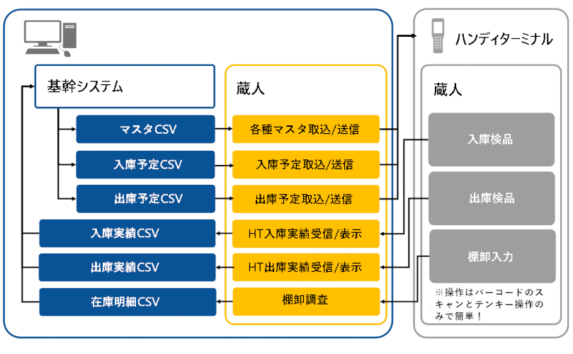入出庫管理サブシステムイメージ