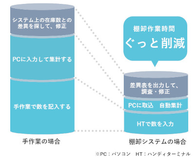 棚卸を今より楽で効率的に！