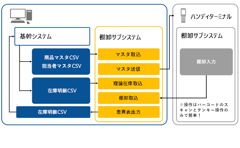 棚卸サブシステムイメージ